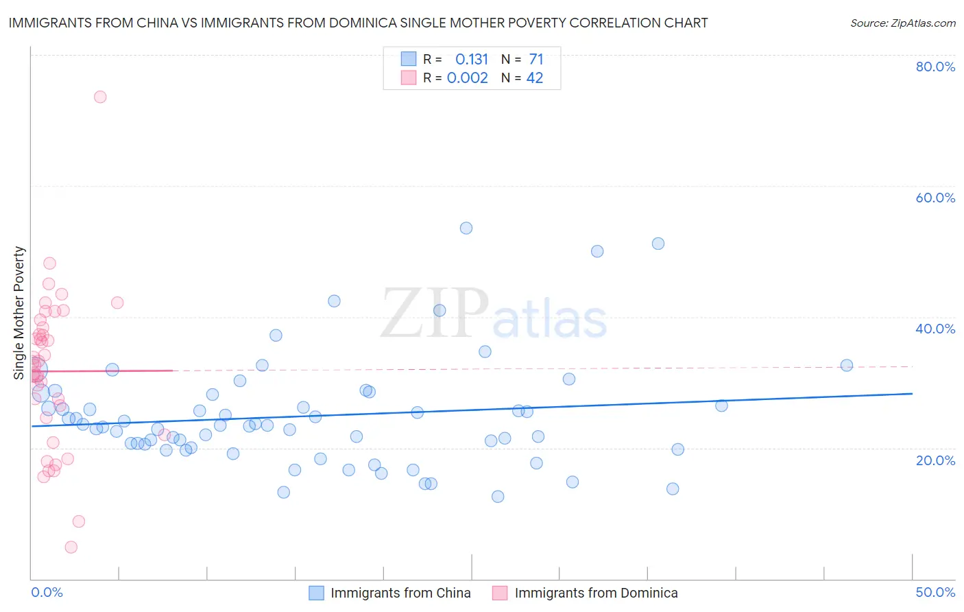 Immigrants from China vs Immigrants from Dominica Single Mother Poverty