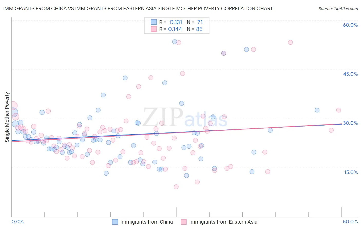 Immigrants from China vs Immigrants from Eastern Asia Single Mother Poverty