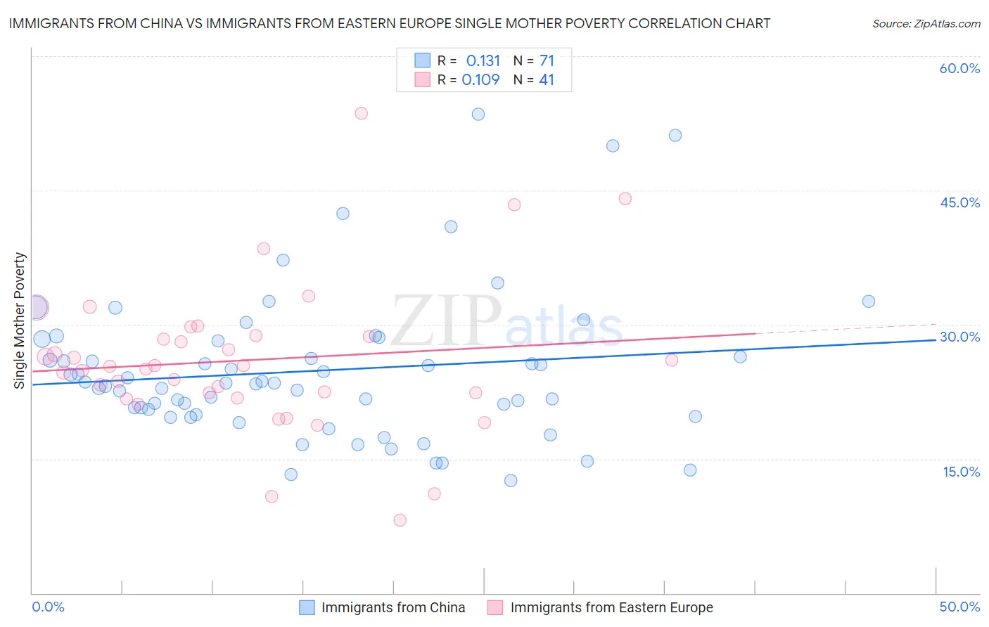 Immigrants from China vs Immigrants from Eastern Europe Single Mother Poverty