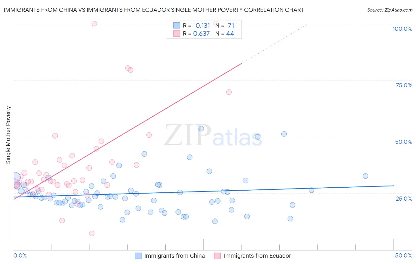Immigrants from China vs Immigrants from Ecuador Single Mother Poverty