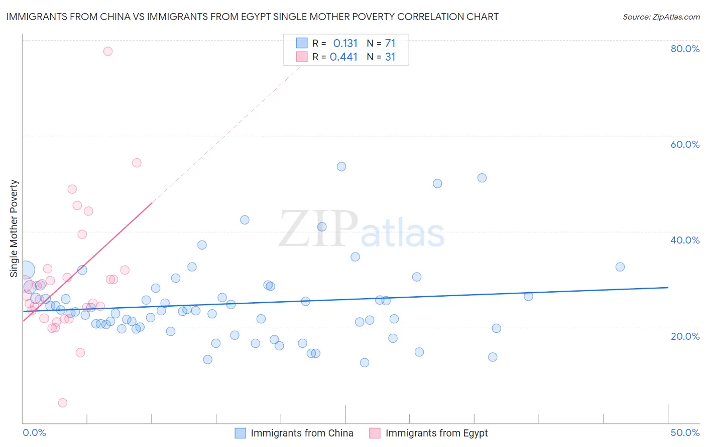 Immigrants from China vs Immigrants from Egypt Single Mother Poverty