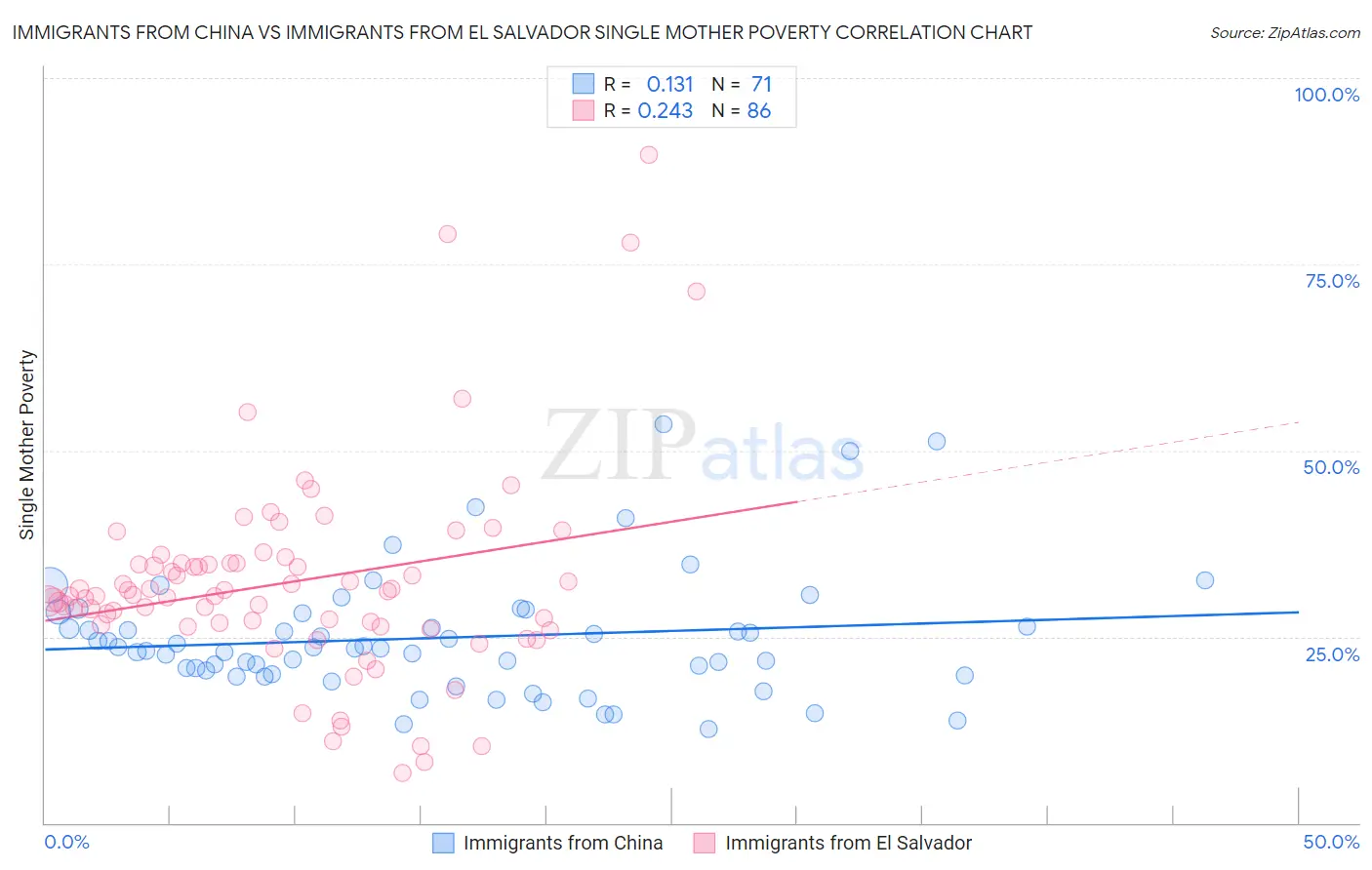Immigrants from China vs Immigrants from El Salvador Single Mother Poverty