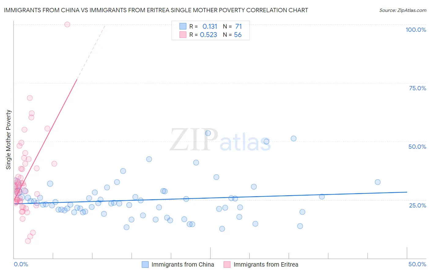 Immigrants from China vs Immigrants from Eritrea Single Mother Poverty