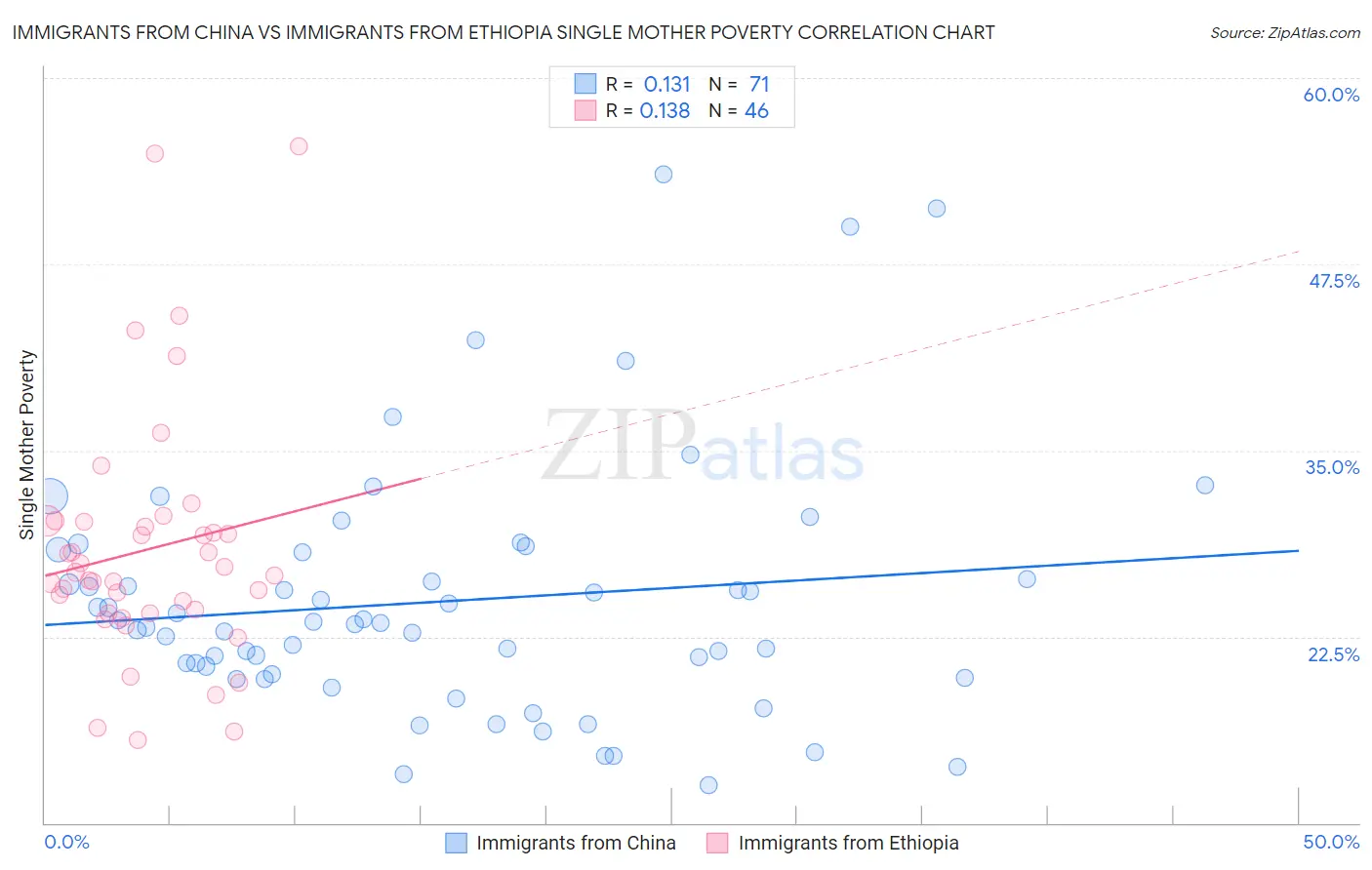 Immigrants from China vs Immigrants from Ethiopia Single Mother Poverty