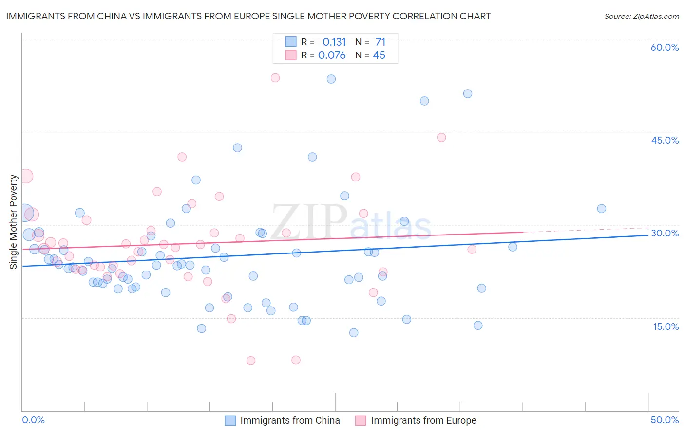 Immigrants from China vs Immigrants from Europe Single Mother Poverty