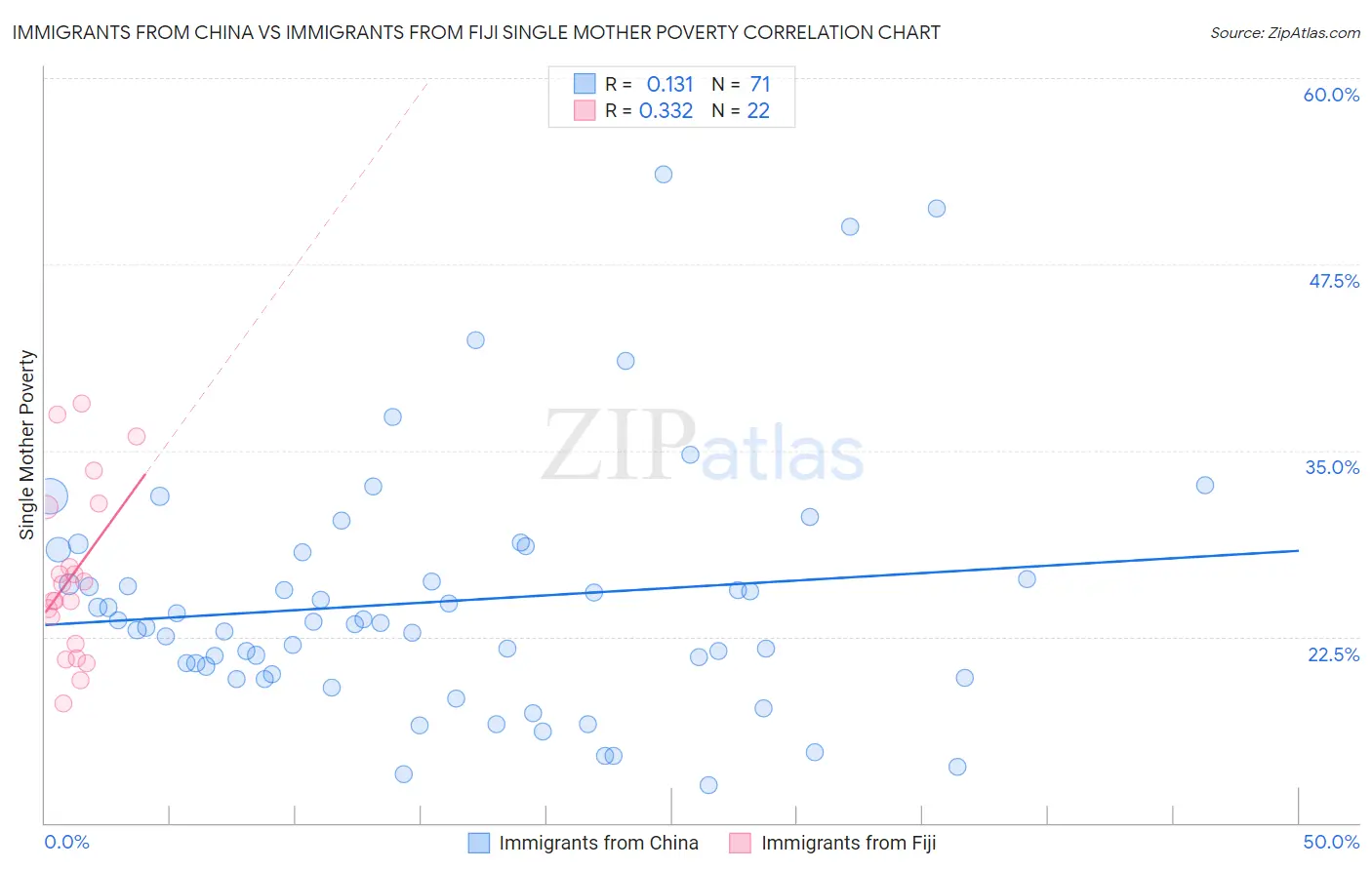 Immigrants from China vs Immigrants from Fiji Single Mother Poverty