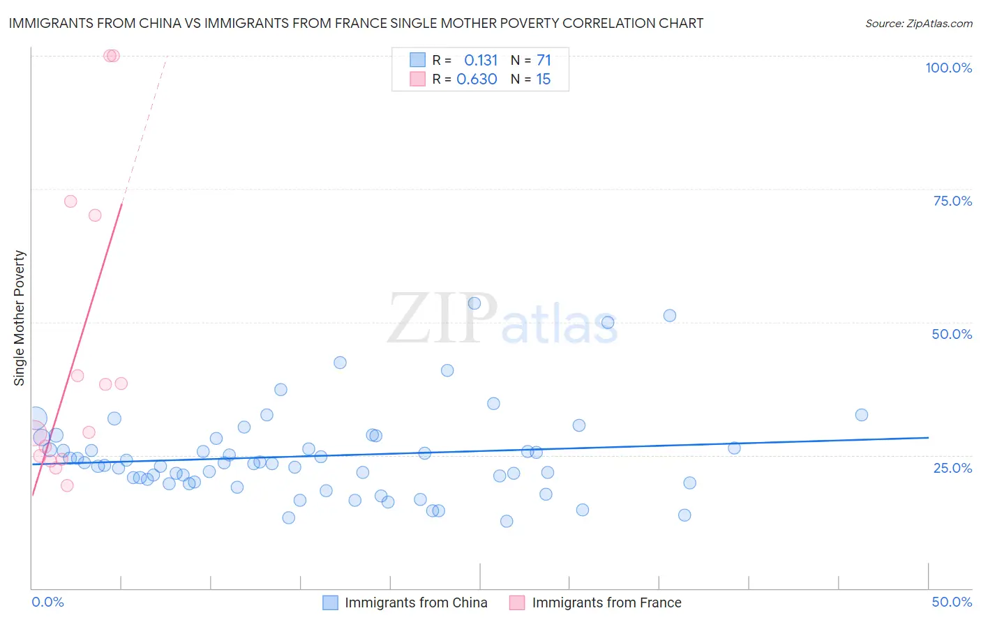 Immigrants from China vs Immigrants from France Single Mother Poverty