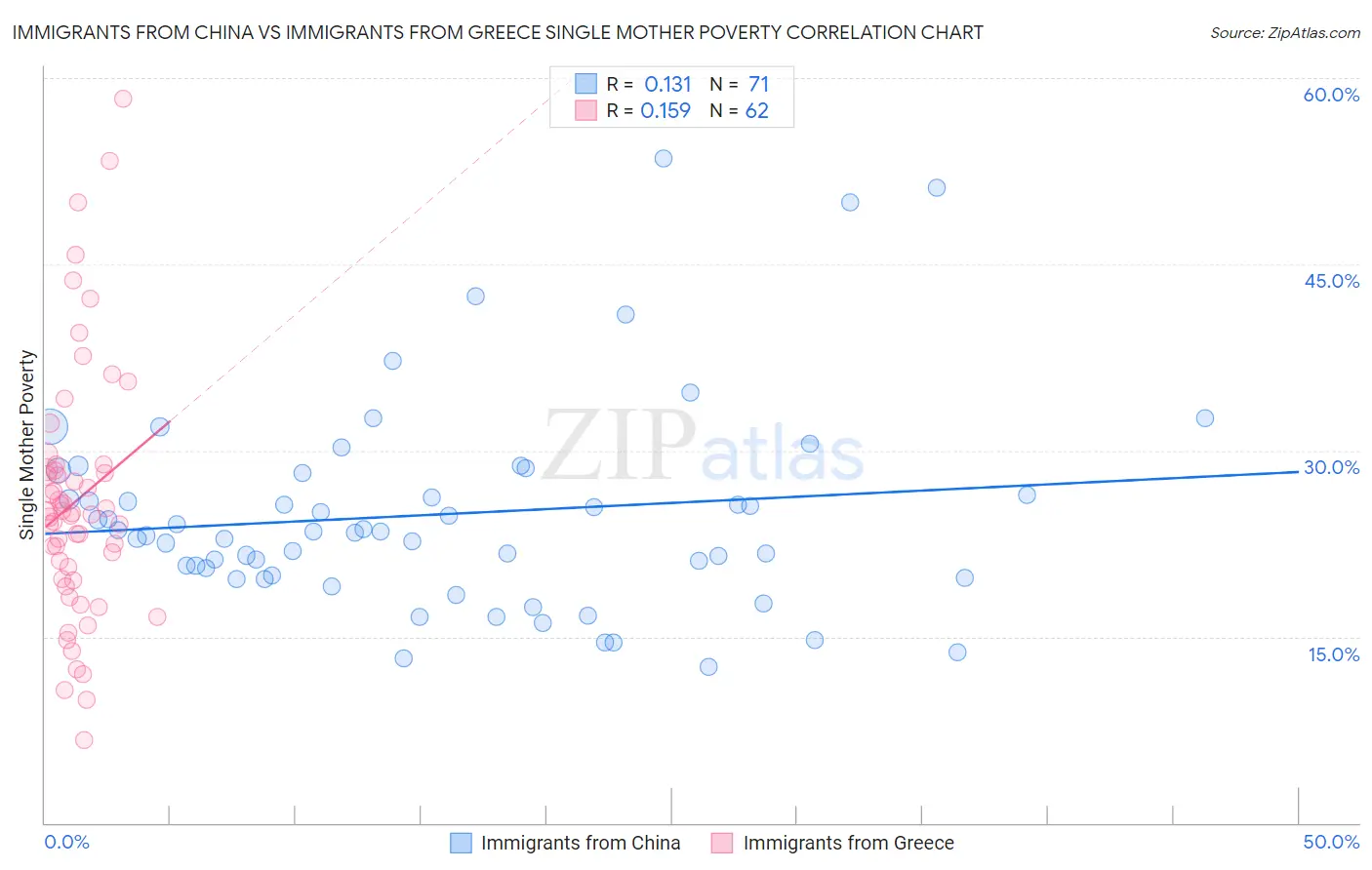 Immigrants from China vs Immigrants from Greece Single Mother Poverty