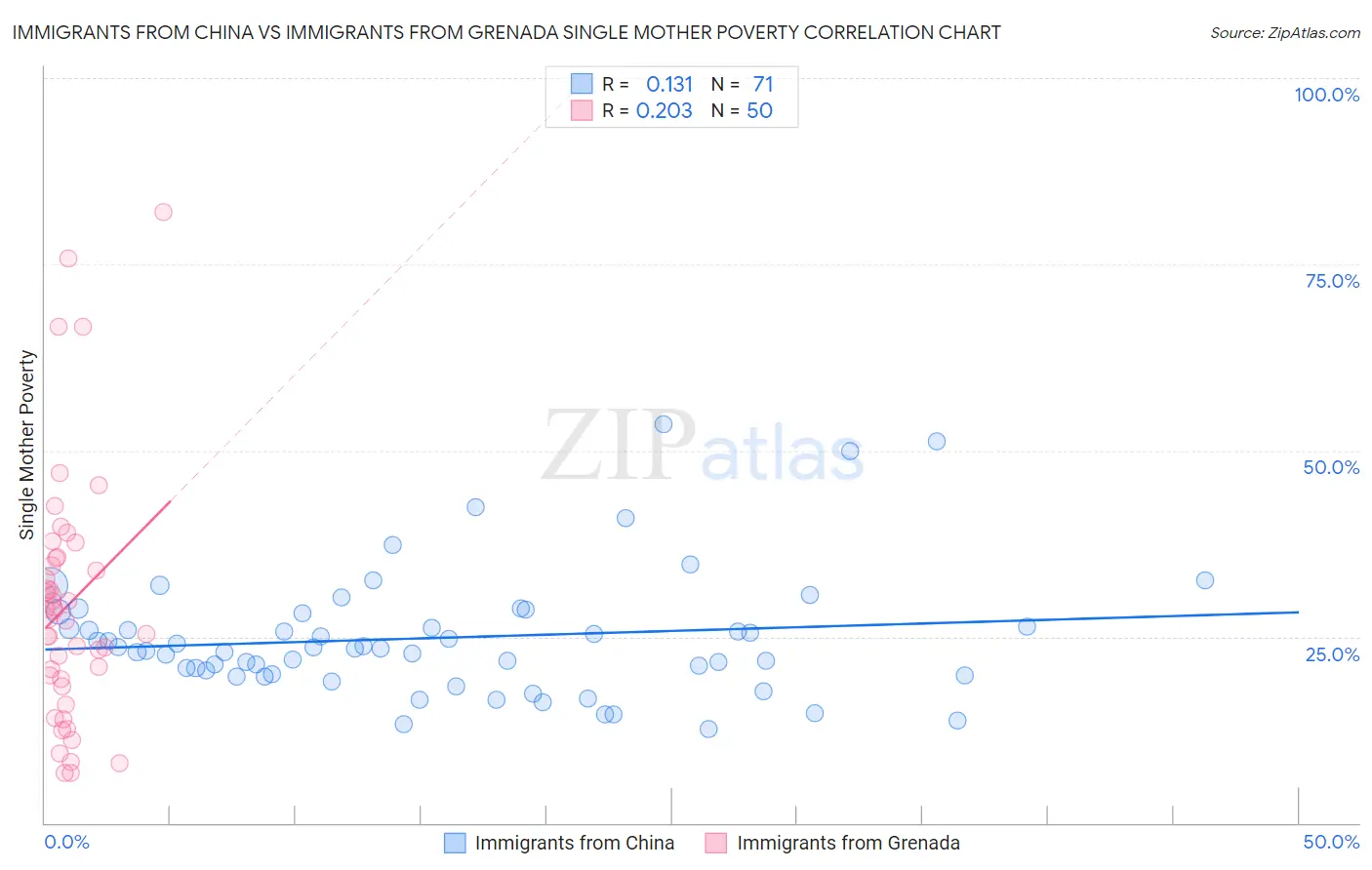 Immigrants from China vs Immigrants from Grenada Single Mother Poverty