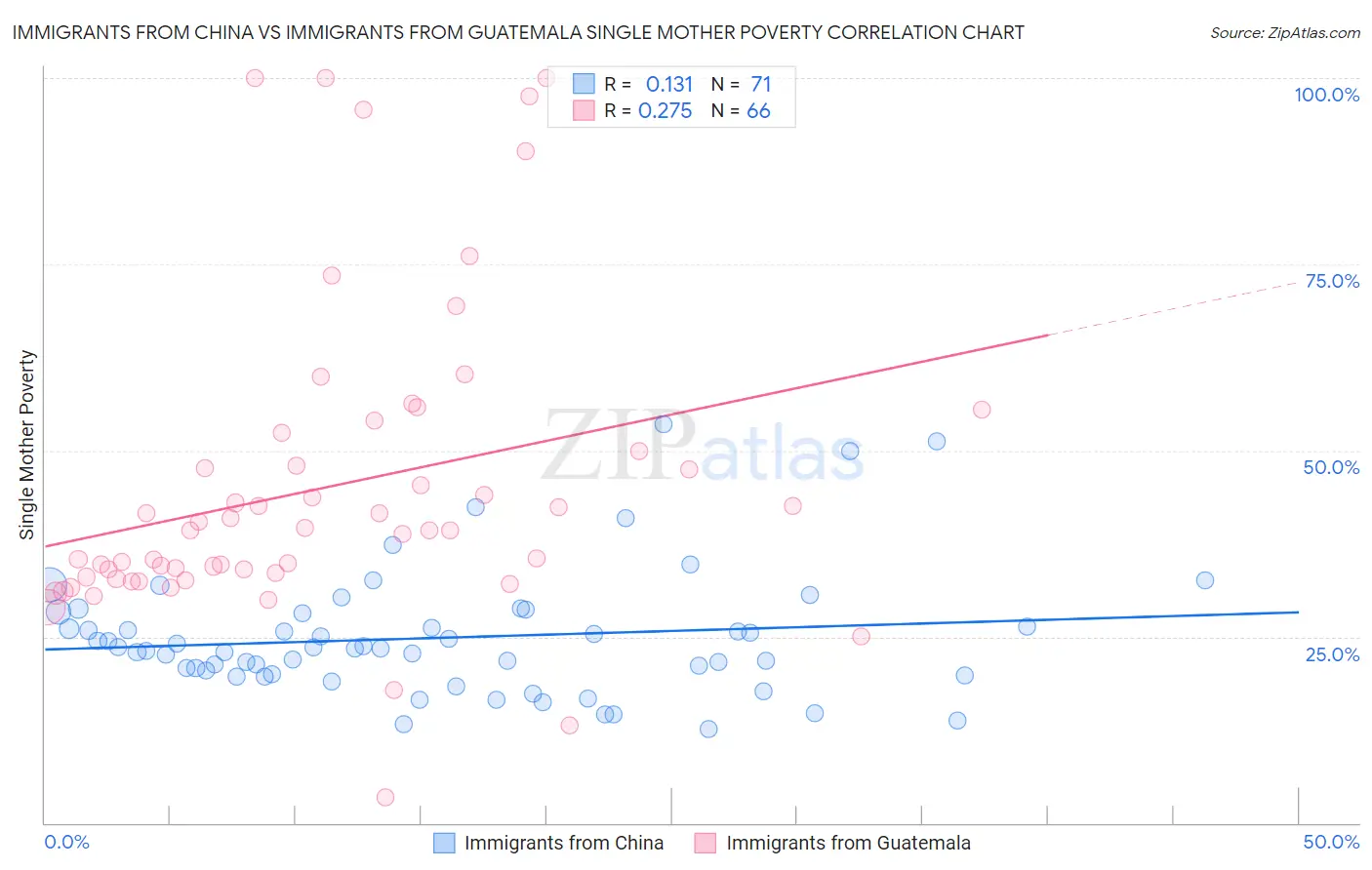 Immigrants from China vs Immigrants from Guatemala Single Mother Poverty