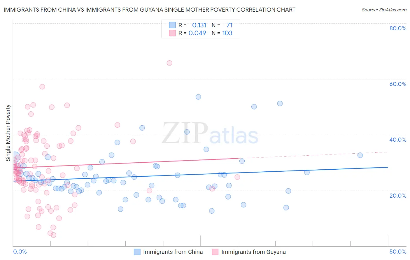 Immigrants from China vs Immigrants from Guyana Single Mother Poverty