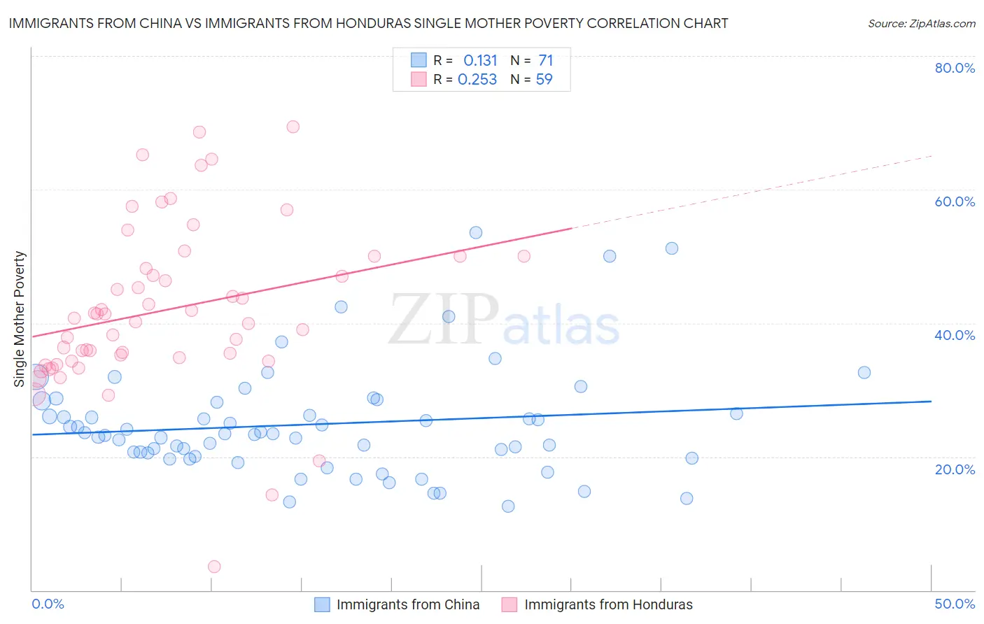 Immigrants from China vs Immigrants from Honduras Single Mother Poverty