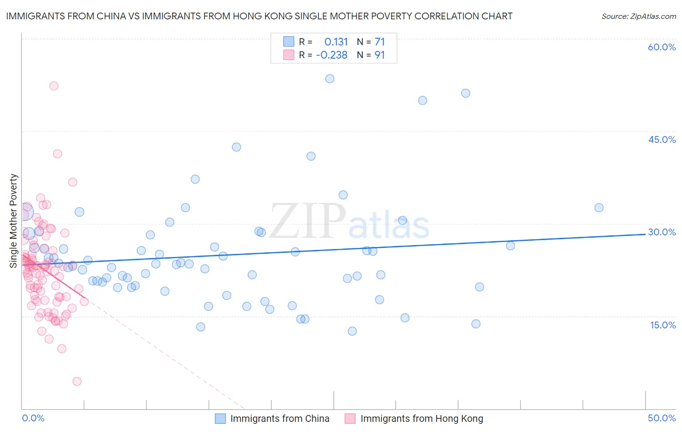 Immigrants from China vs Immigrants from Hong Kong Single Mother Poverty
