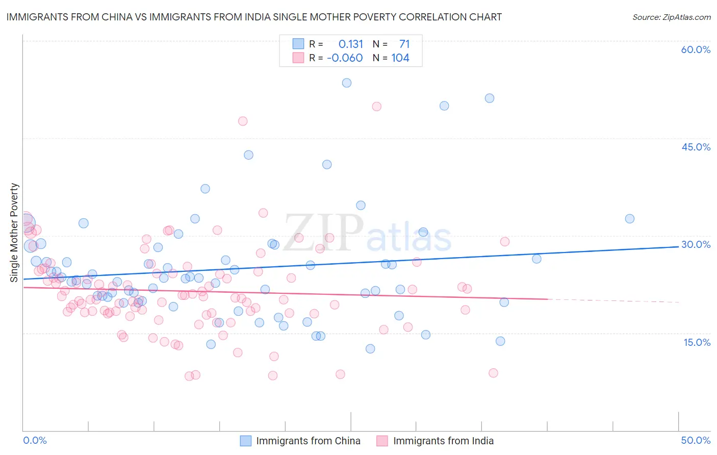 Immigrants from China vs Immigrants from India Single Mother Poverty