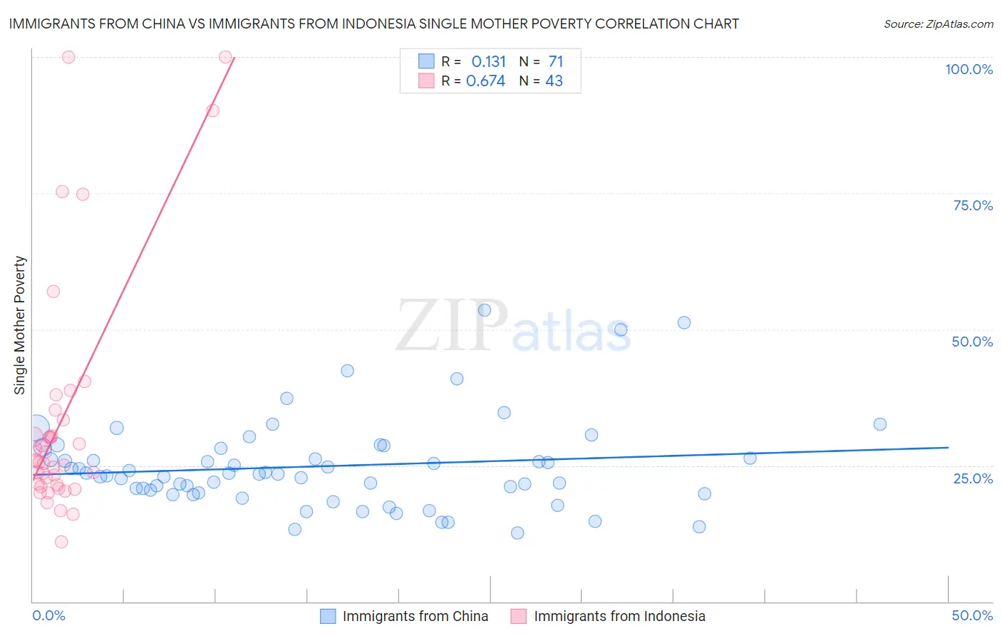 Immigrants from China vs Immigrants from Indonesia Single Mother Poverty
