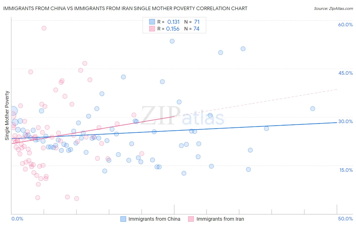 Immigrants from China vs Immigrants from Iran Single Mother Poverty