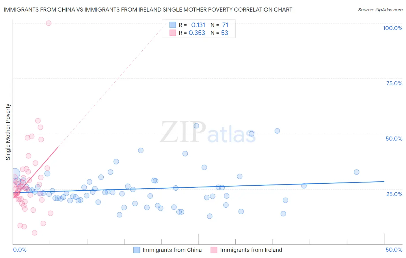 Immigrants from China vs Immigrants from Ireland Single Mother Poverty