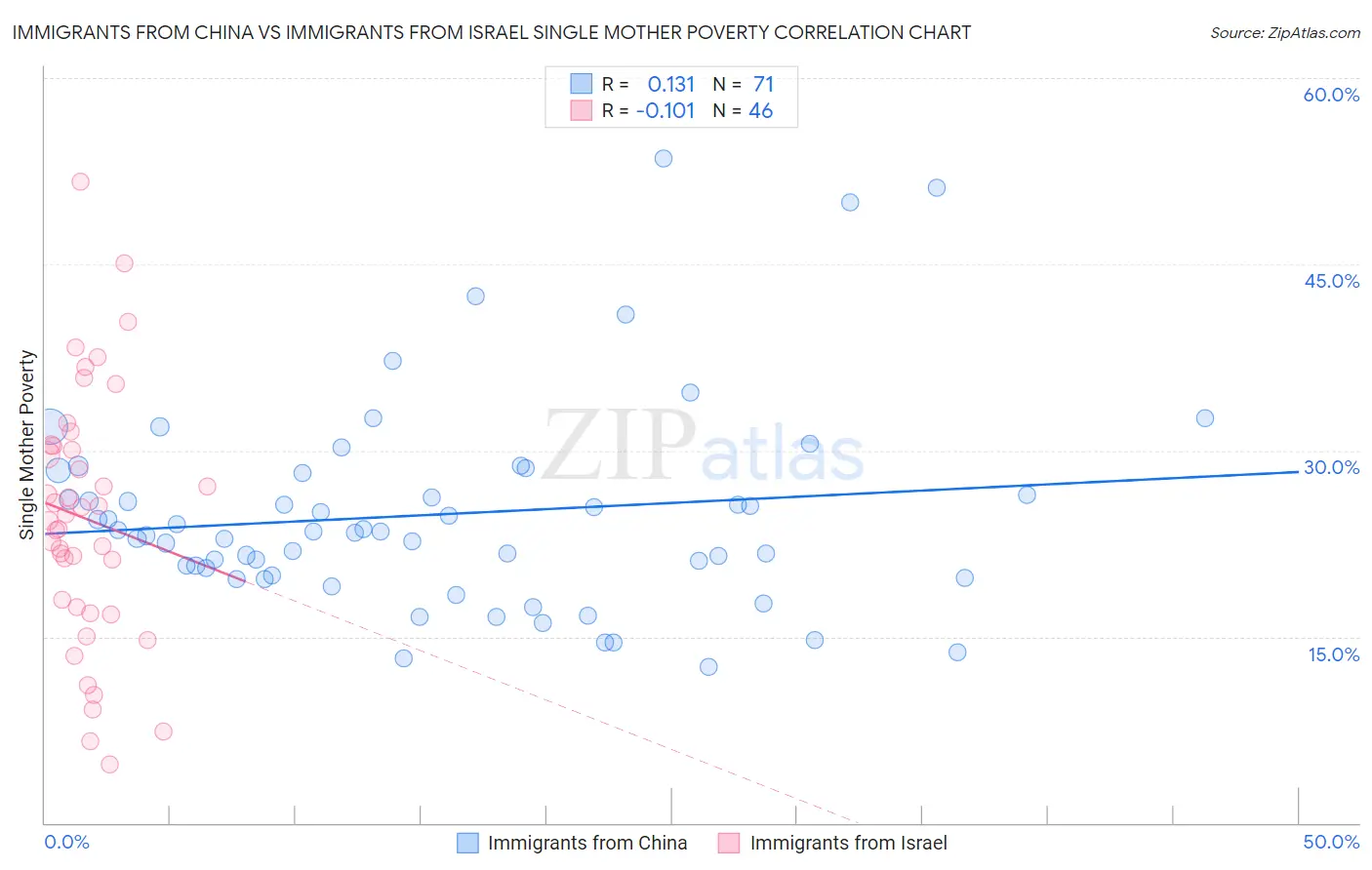 Immigrants from China vs Immigrants from Israel Single Mother Poverty