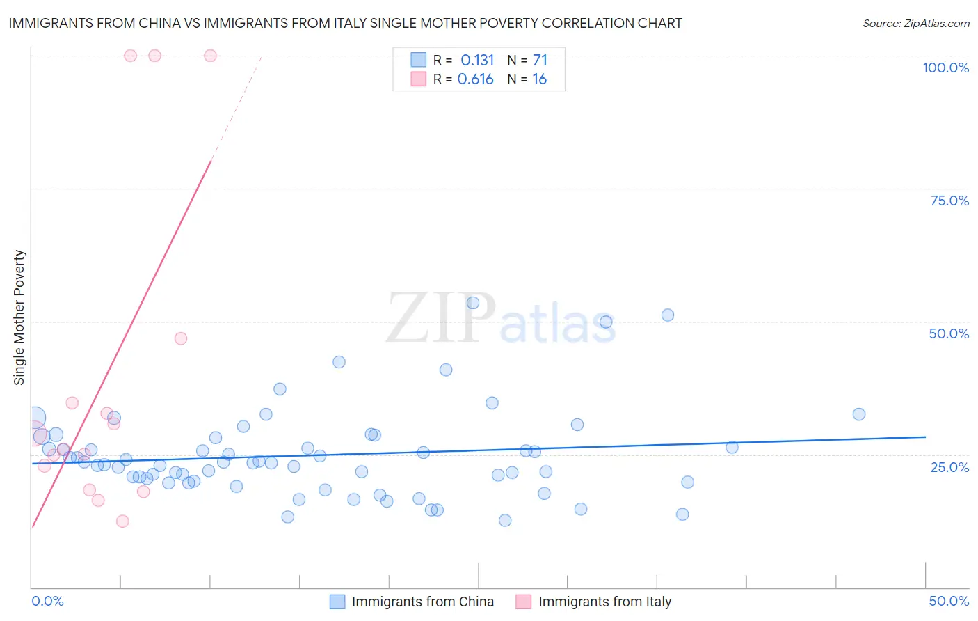 Immigrants from China vs Immigrants from Italy Single Mother Poverty