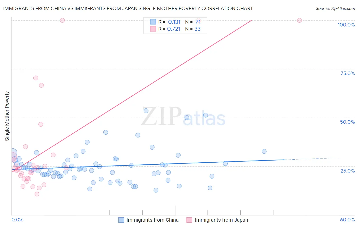 Immigrants from China vs Immigrants from Japan Single Mother Poverty