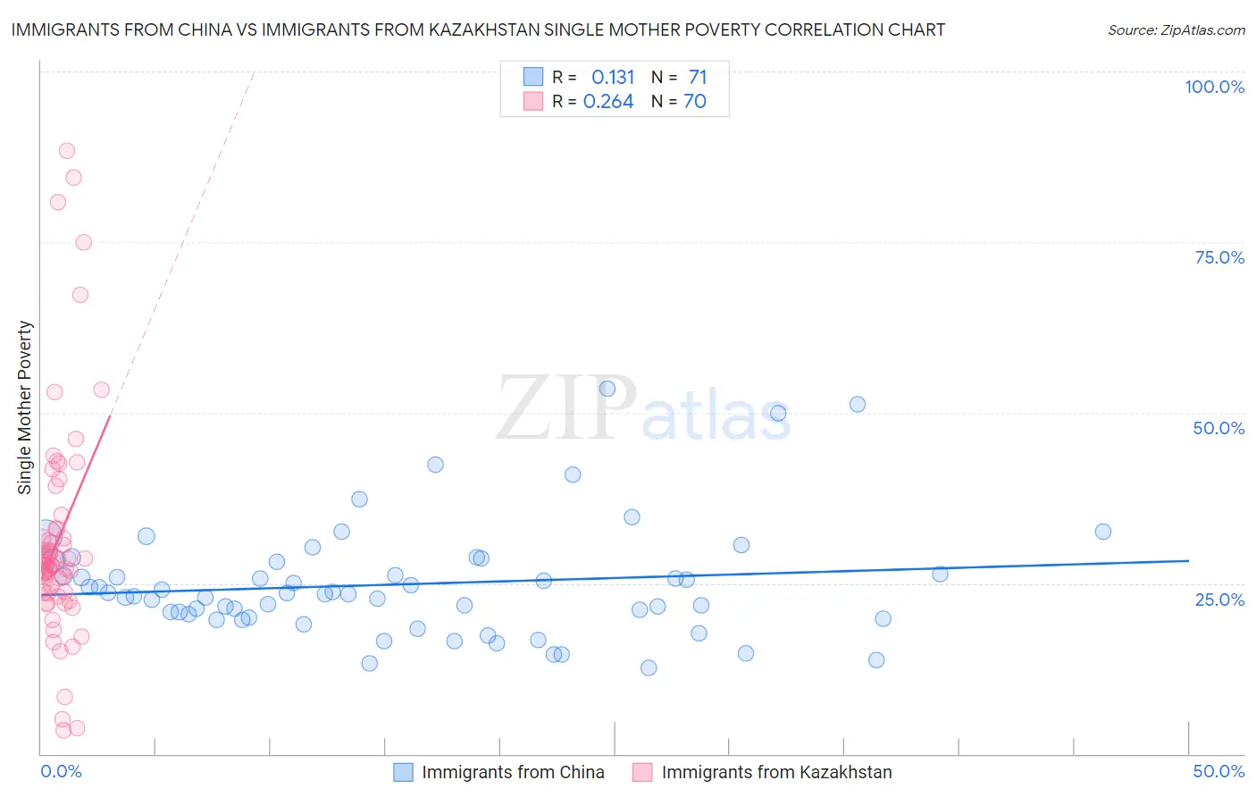 Immigrants from China vs Immigrants from Kazakhstan Single Mother Poverty