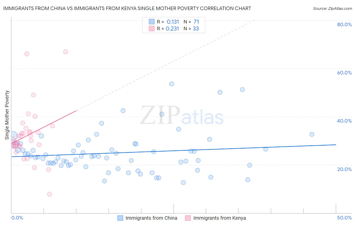 Immigrants from China vs Immigrants from Kenya Single Mother Poverty