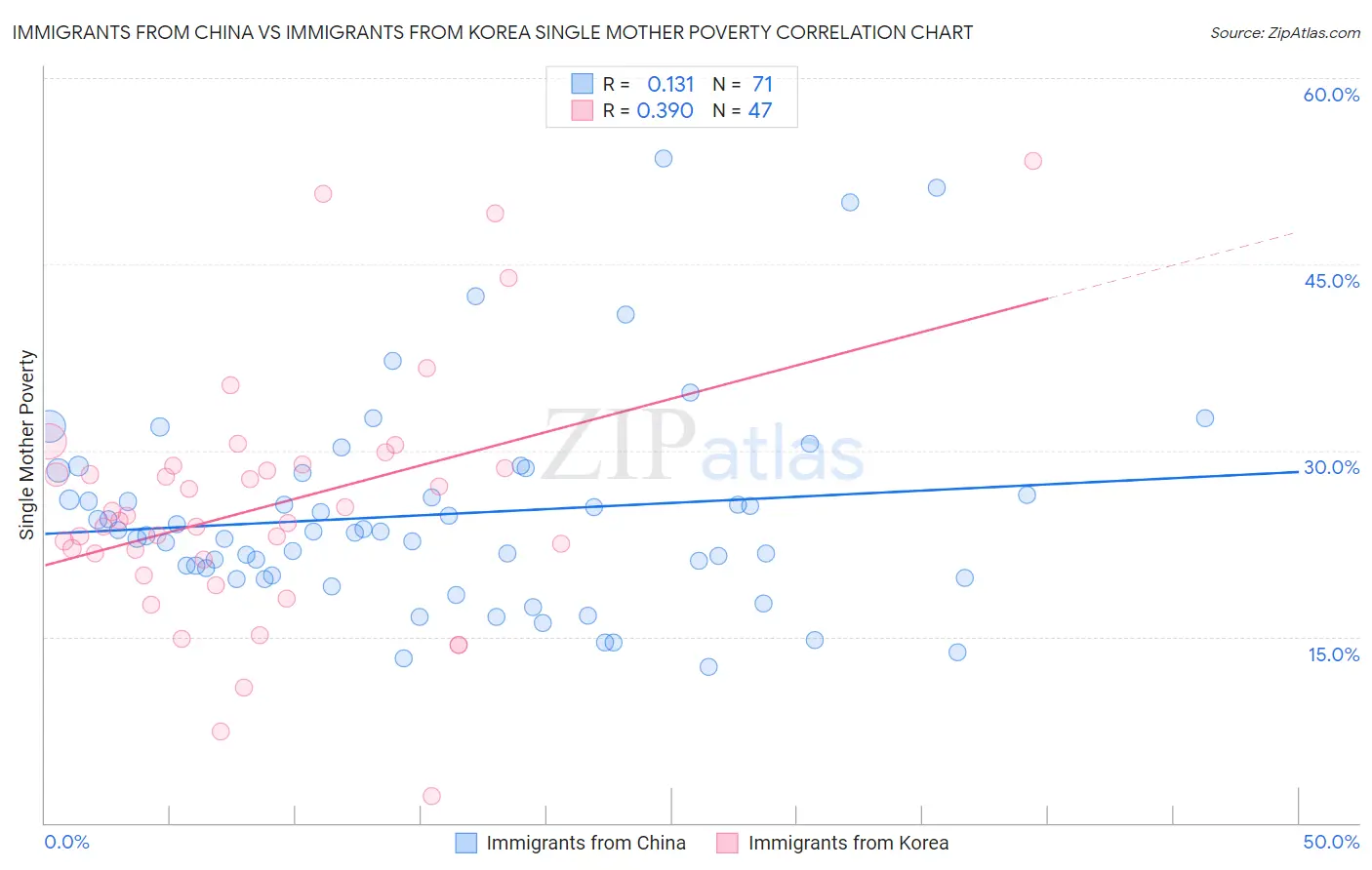 Immigrants from China vs Immigrants from Korea Single Mother Poverty