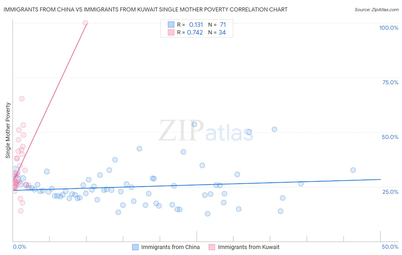 Immigrants from China vs Immigrants from Kuwait Single Mother Poverty