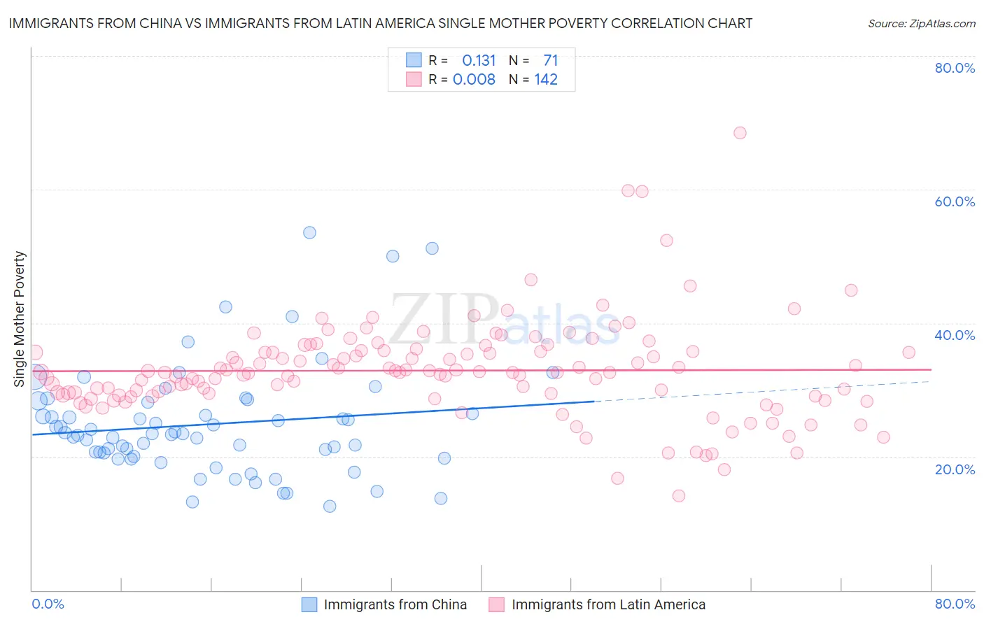 Immigrants from China vs Immigrants from Latin America Single Mother Poverty