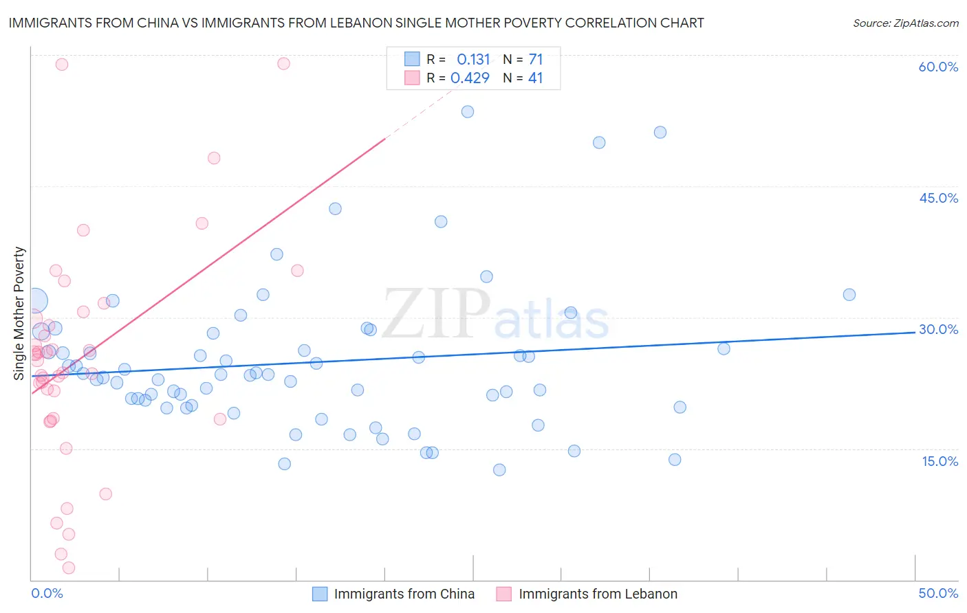 Immigrants from China vs Immigrants from Lebanon Single Mother Poverty