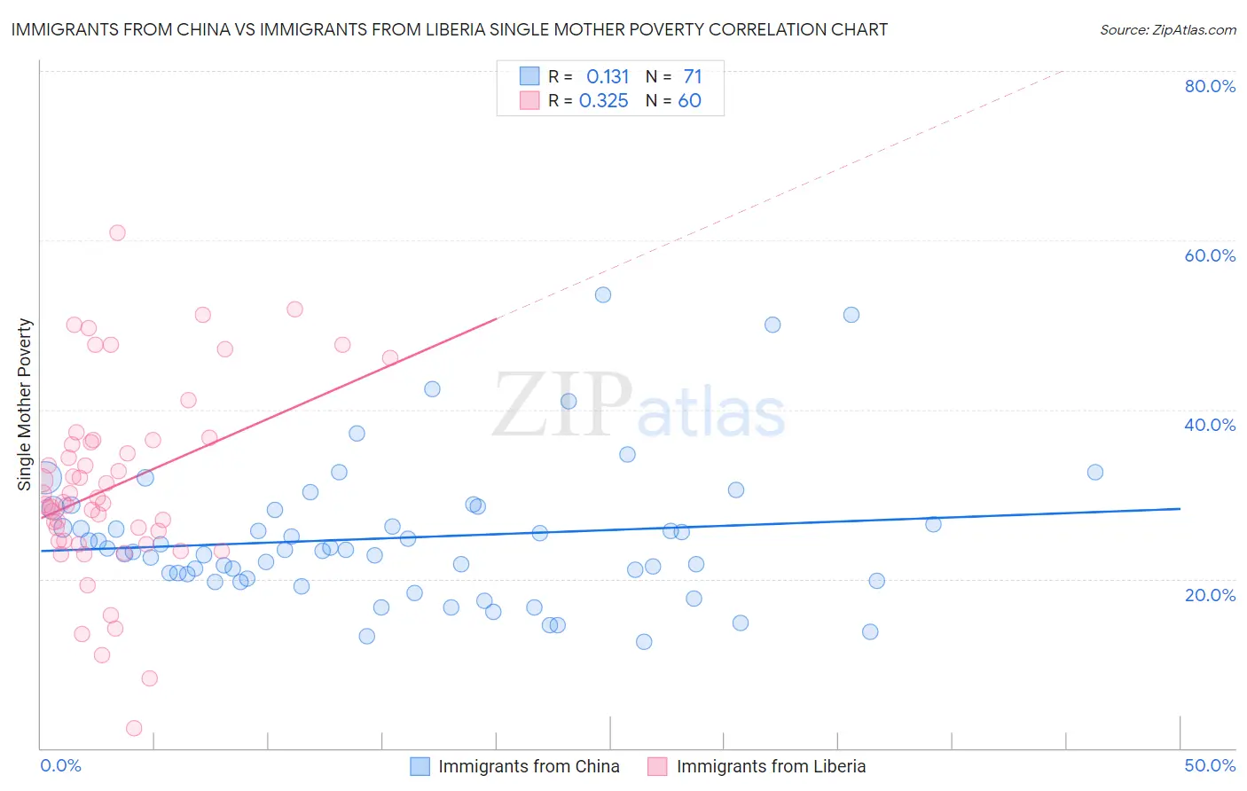 Immigrants from China vs Immigrants from Liberia Single Mother Poverty