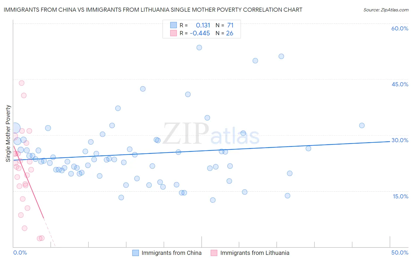 Immigrants from China vs Immigrants from Lithuania Single Mother Poverty