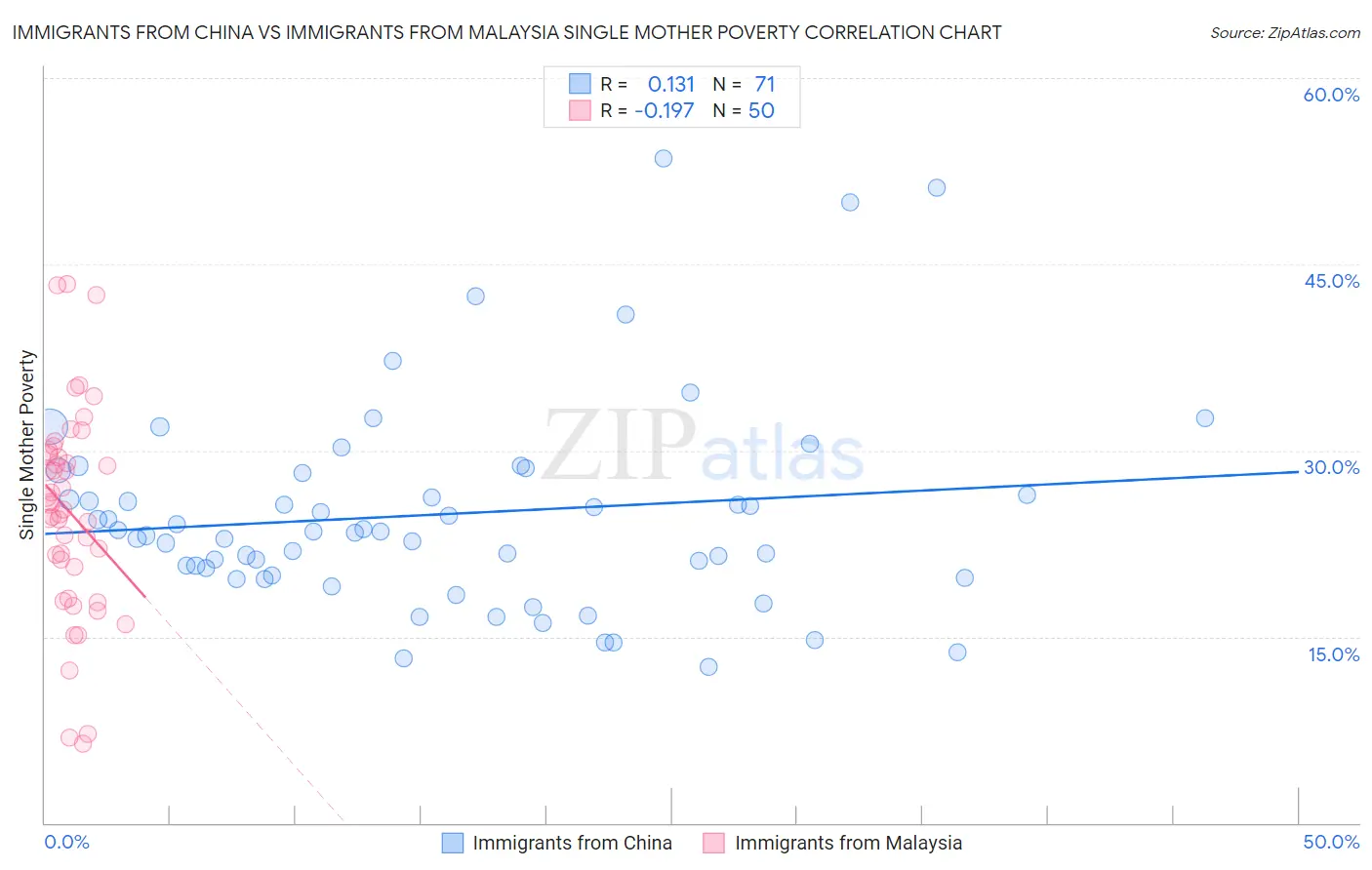 Immigrants from China vs Immigrants from Malaysia Single Mother Poverty
