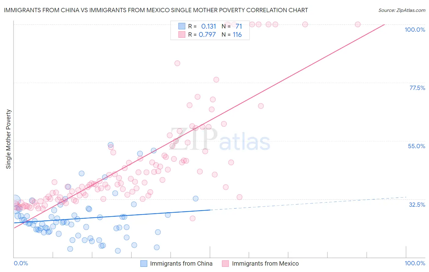 Immigrants from China vs Immigrants from Mexico Single Mother Poverty