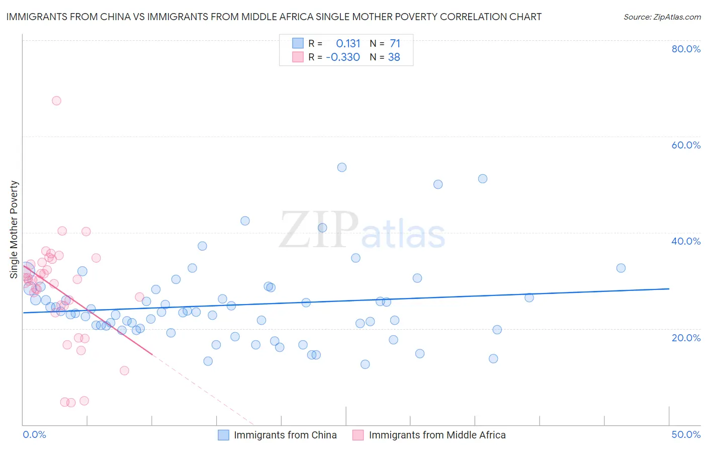 Immigrants from China vs Immigrants from Middle Africa Single Mother Poverty