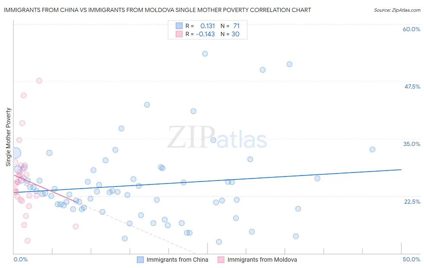 Immigrants from China vs Immigrants from Moldova Single Mother Poverty