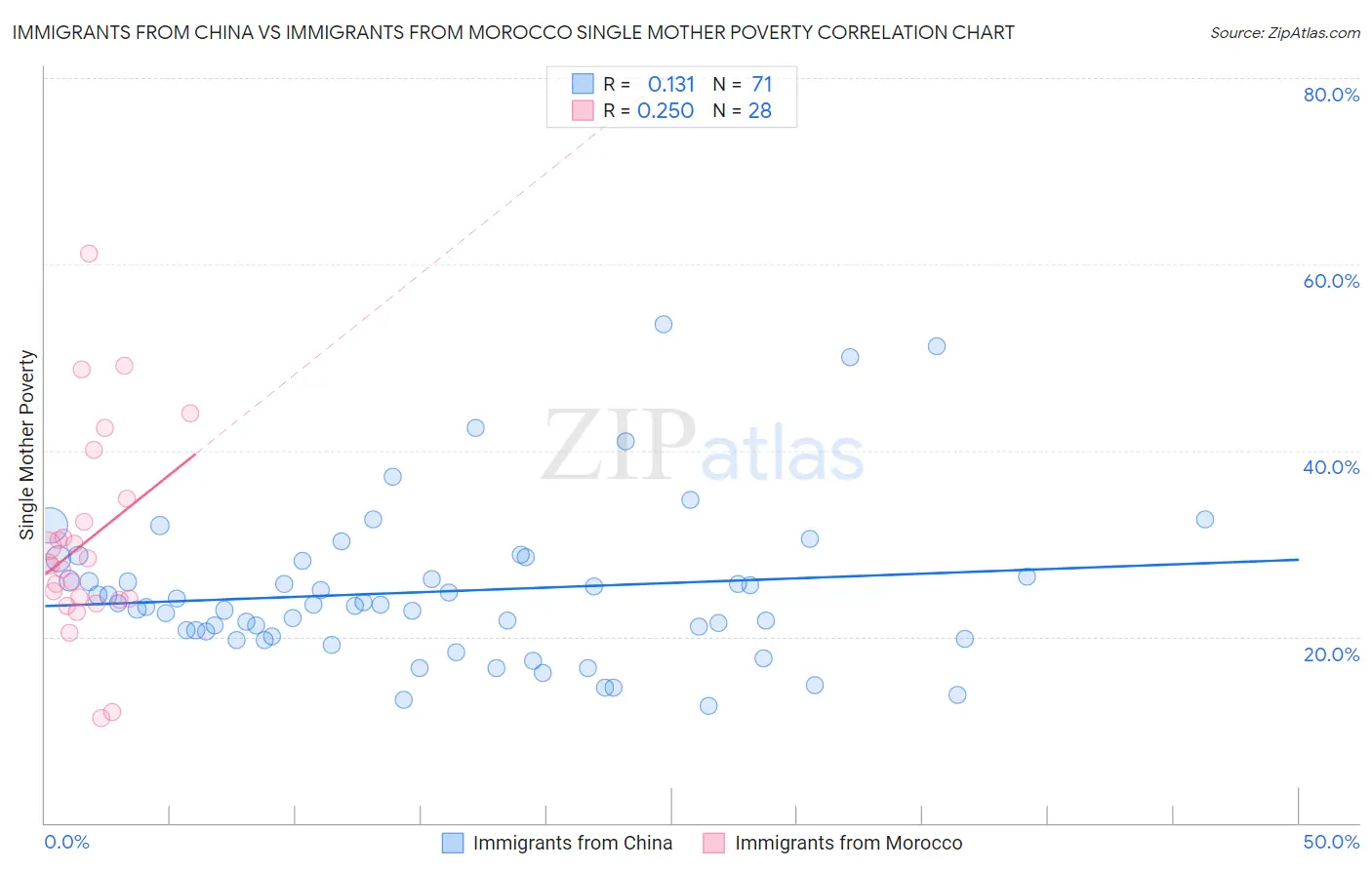 Immigrants from China vs Immigrants from Morocco Single Mother Poverty