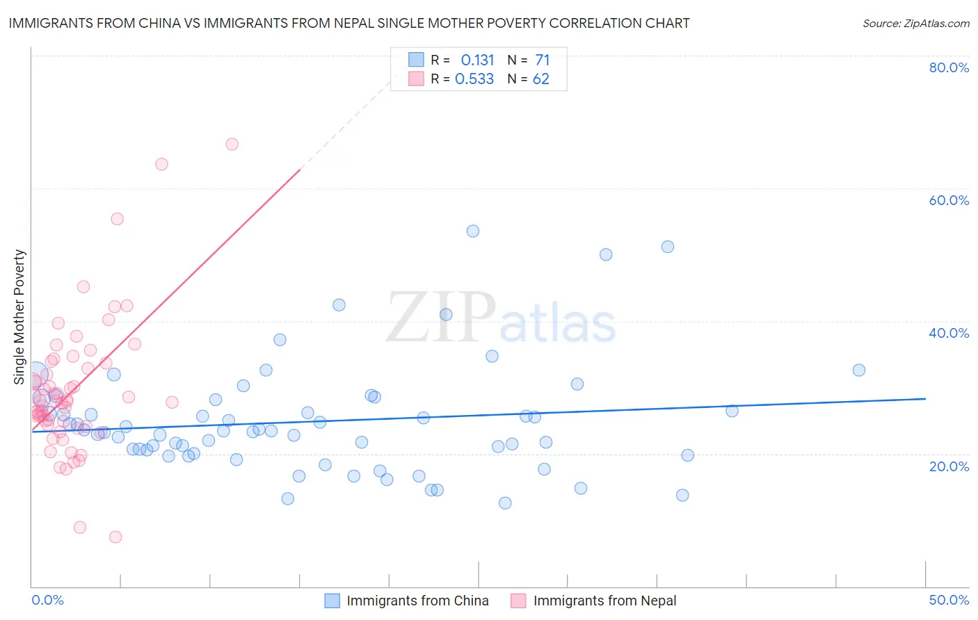 Immigrants from China vs Immigrants from Nepal Single Mother Poverty