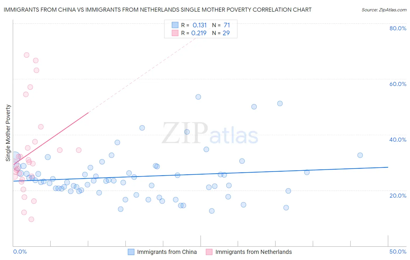 Immigrants from China vs Immigrants from Netherlands Single Mother Poverty
