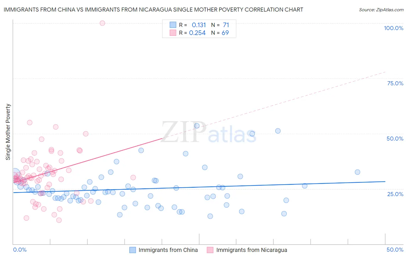 Immigrants from China vs Immigrants from Nicaragua Single Mother Poverty