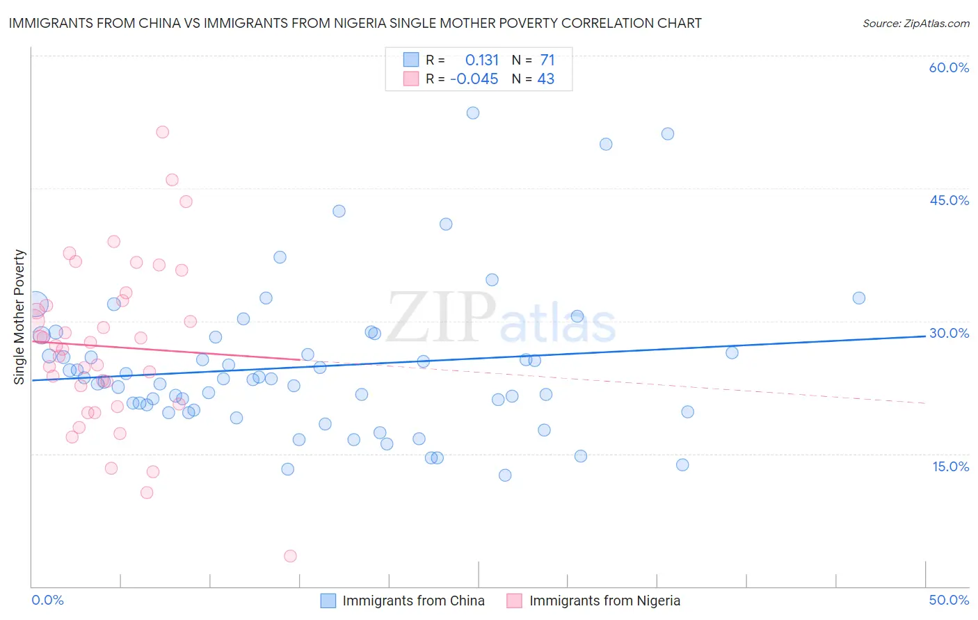 Immigrants from China vs Immigrants from Nigeria Single Mother Poverty