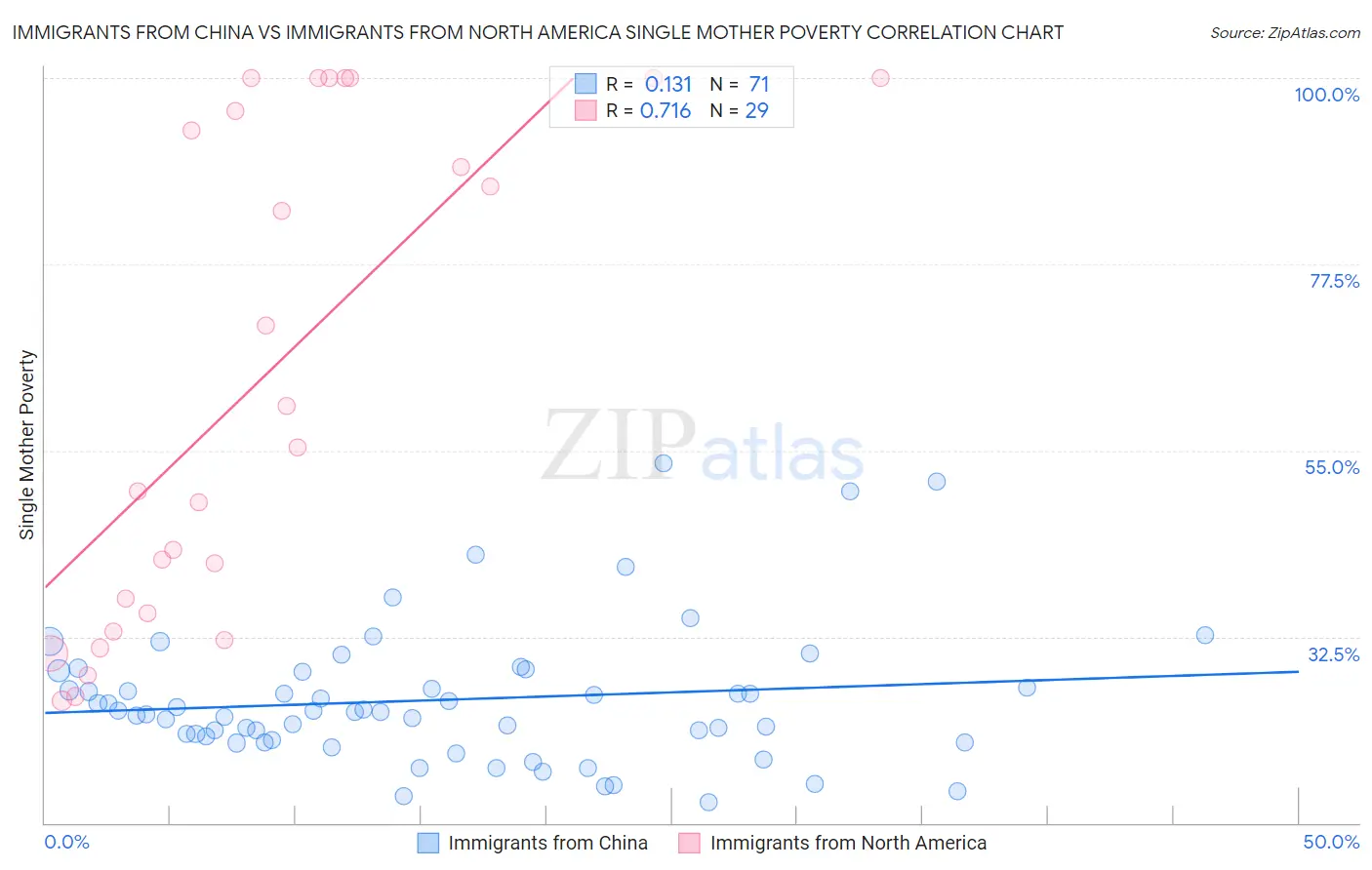 Immigrants from China vs Immigrants from North America Single Mother Poverty
