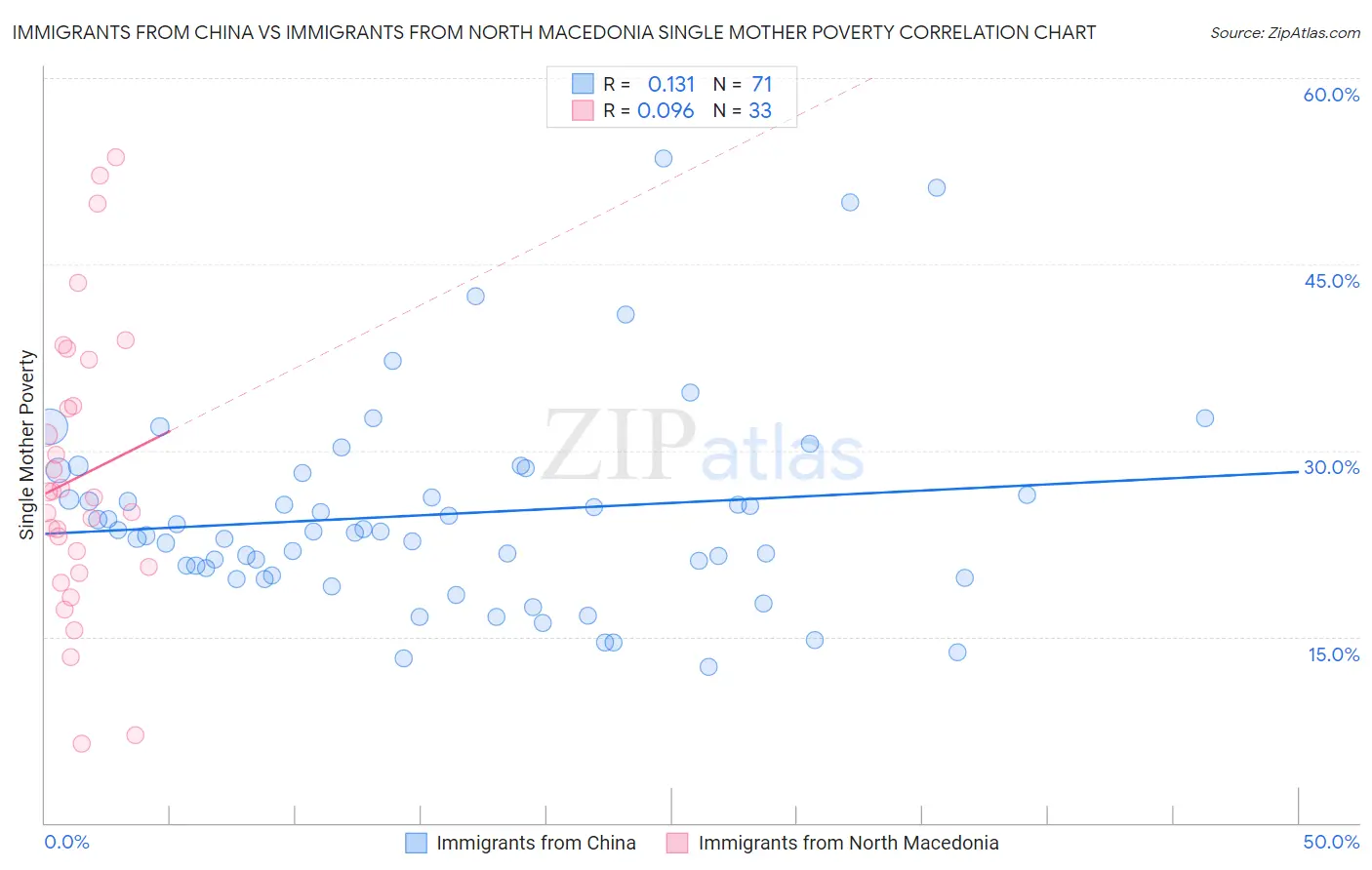 Immigrants from China vs Immigrants from North Macedonia Single Mother Poverty