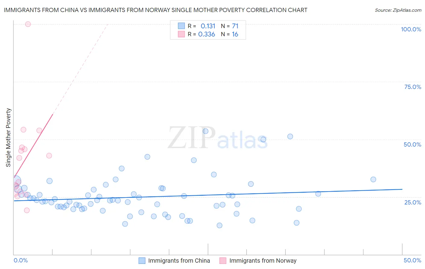 Immigrants from China vs Immigrants from Norway Single Mother Poverty