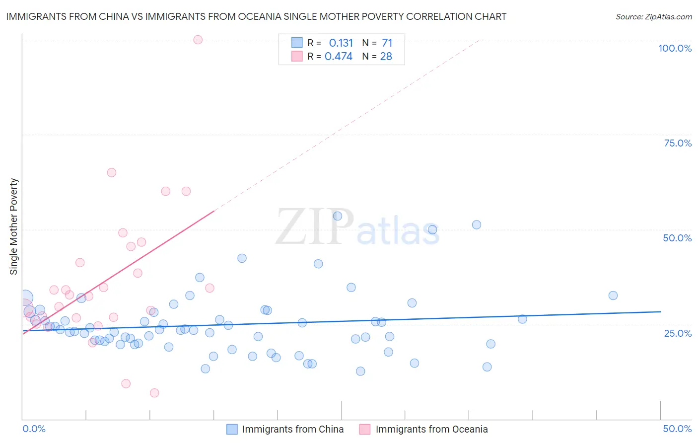 Immigrants from China vs Immigrants from Oceania Single Mother Poverty
