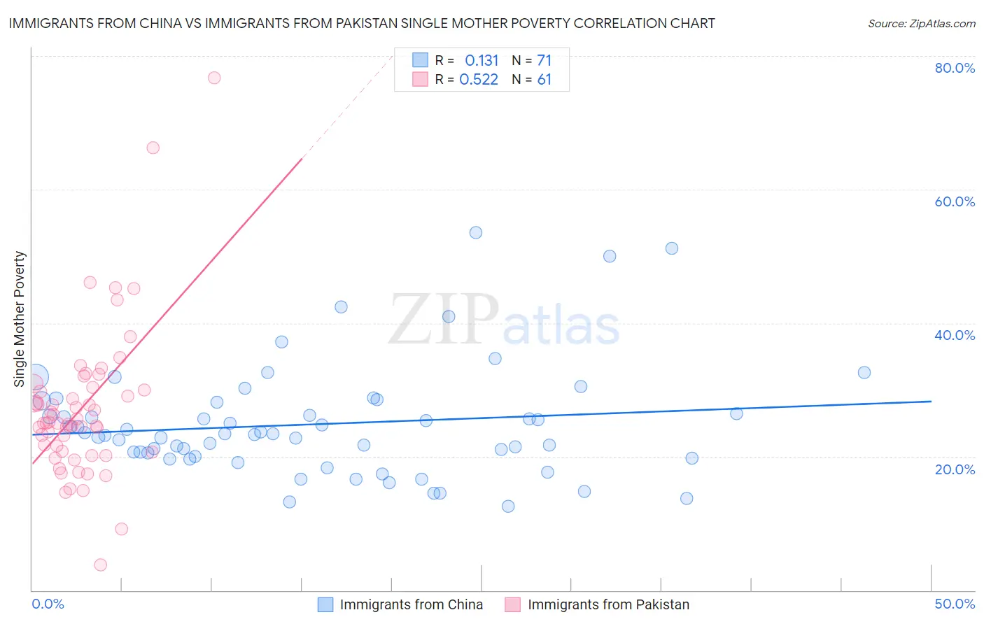 Immigrants from China vs Immigrants from Pakistan Single Mother Poverty
