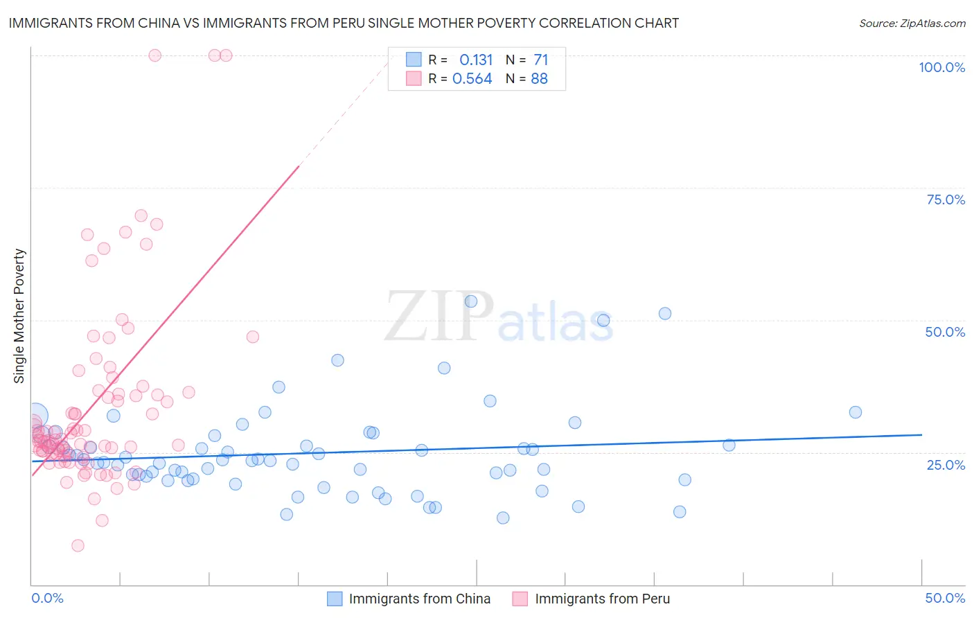 Immigrants from China vs Immigrants from Peru Single Mother Poverty