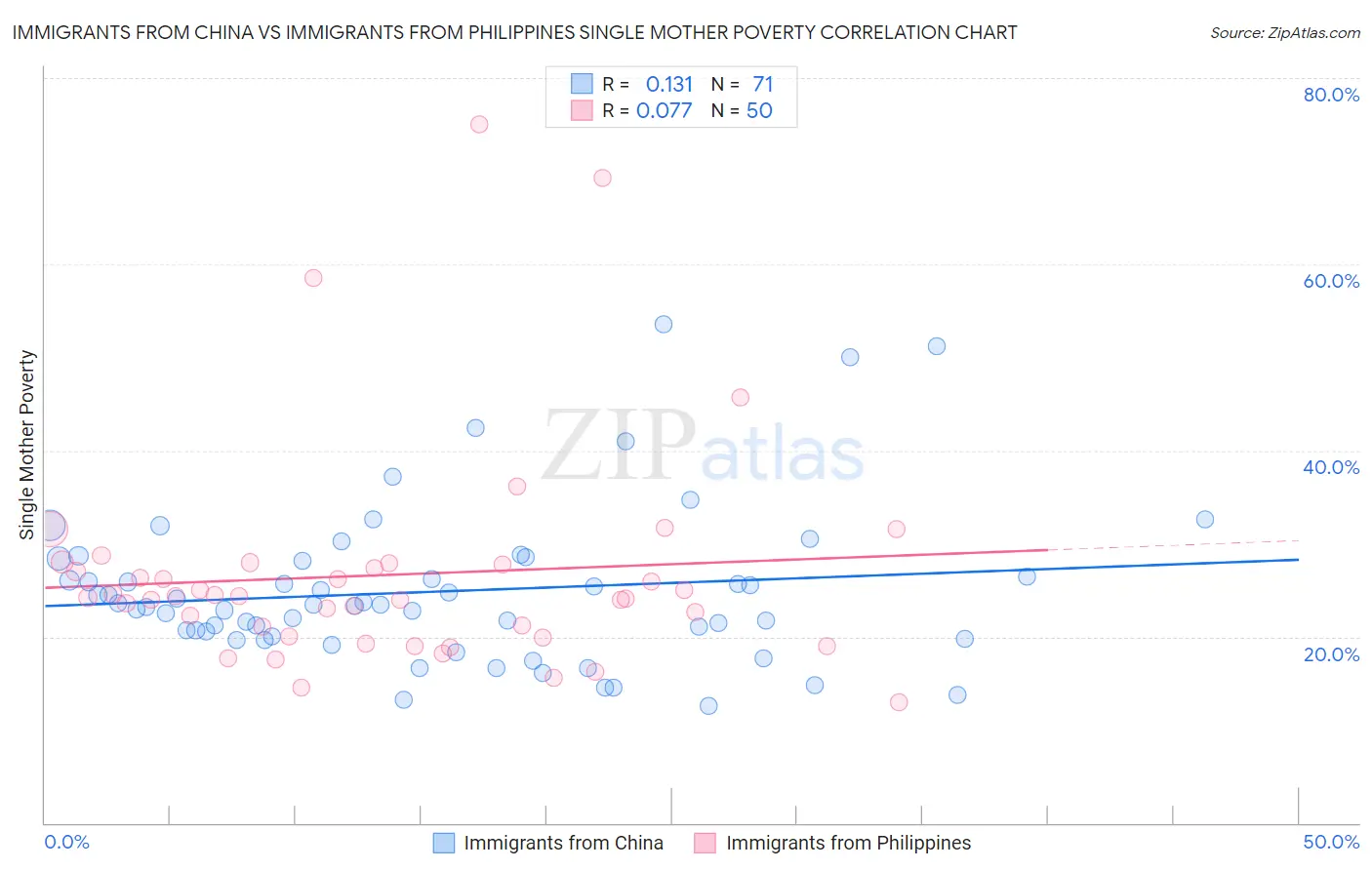 Immigrants from China vs Immigrants from Philippines Single Mother Poverty