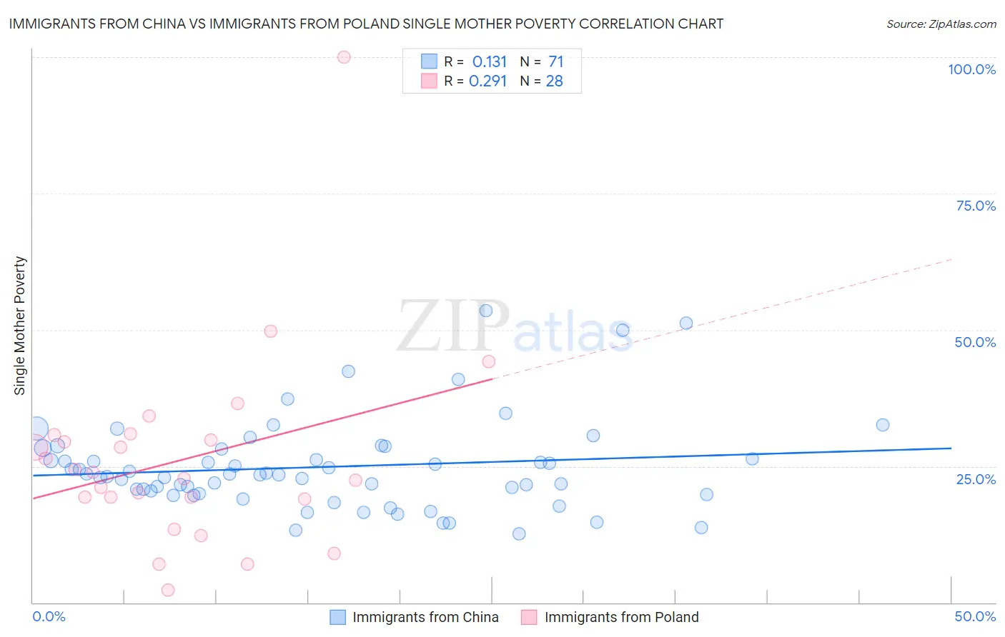 Immigrants from China vs Immigrants from Poland Single Mother Poverty