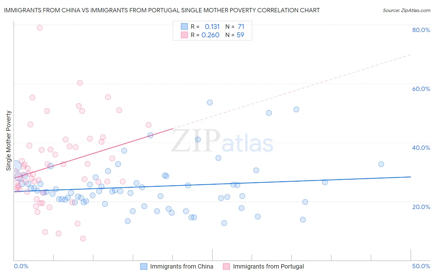 Immigrants from China vs Immigrants from Portugal Single Mother Poverty